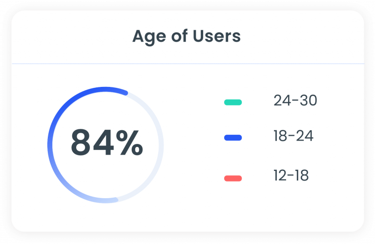 Age of Users