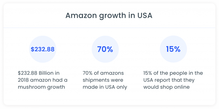 Amazon growth in USA